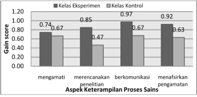 Grafik  diatas  menunjukkan  bahwa  kelas  eksperimen  mengalami  peningkatan  keterampilan  proses  sains  yang  lebih  tinggi  dibandingkan  dengan  kelas  kontrol