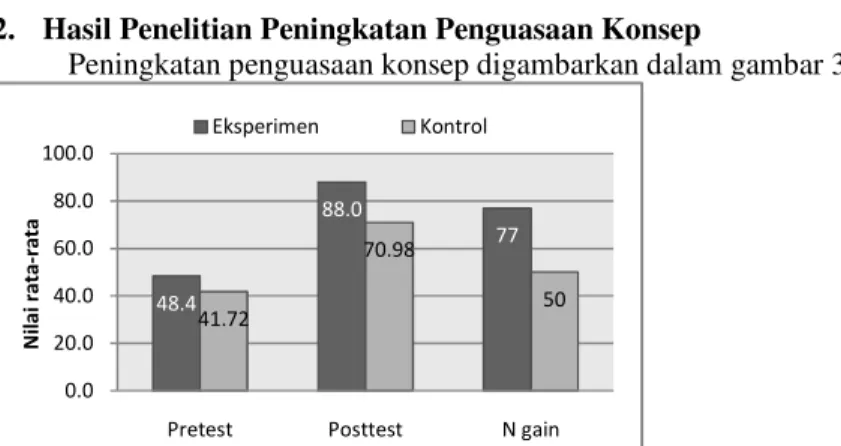 Gambar 2. Grafik  Perbandingan  Peningkatan  Keterampilan Proses  Sains  Berdasarkan Nilai  Gain  Ternormalisasi terhadap Nilai Pretest dan Posttest antara Kelas Eksperimen dan Kelas Kontrol 