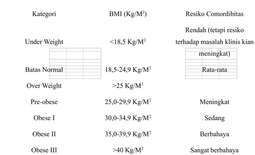 Tabel 2.1 Klasifikasi BMI menurut WHO
