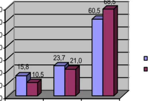 Tabel 1 menunjukkan bahwa terdapat kenaikan  rata-rata  dari  siklus  I  ke  silkus  II  sebesar  1,4%