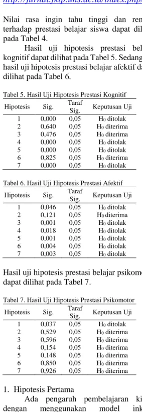 Tabel 5. Hasil Uji Hipotesis Prestasi Kognitif  Hipotesis  Sig.  Taraf 