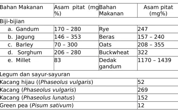 Tabel 2. Kandungan Asam Pitat pada Berbagai Bahan Makanan Bahan Makanan Asam   pitat   (mg