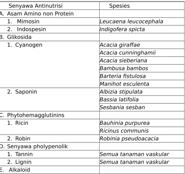Tabel 1. Faktor Antinutrisi yang terdapat di dalam Daun Pohon dan Semak Belukar yang Umum digunakan sebagai Pakan Ternak