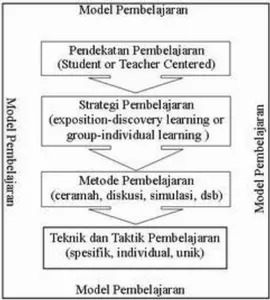 Gambar 1. Posisi Hierarkis Model Pembelajaran 
