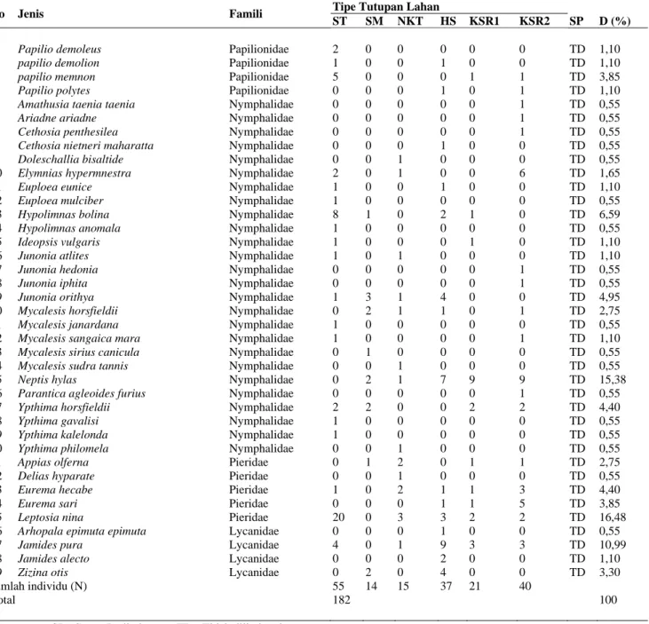 Tabel 2. Rekapitulasi jenis dan jumlah kupu-kupu dari keseluruhan lokasi penelitian di PTN, Riau 