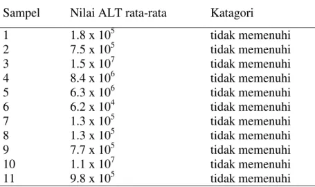 Tabel 4.11 Hasil uji Angka Lempeng Total (ALT)  Sampel  Nilai ALT rata-rata  Katagori  