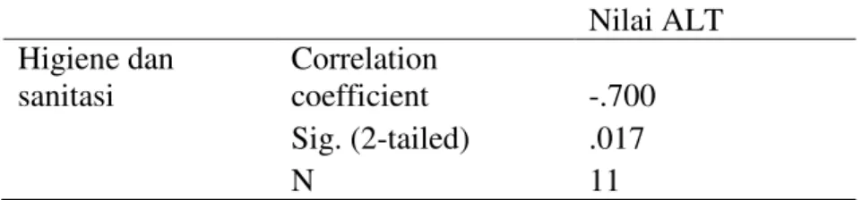 Tabel 4.12 Hubungan antara higiene dan sanitasi dengan nilai ALT             Nilai ALT  Higiene dan  sanitasi  Correlation coefficient  -.700  Sig