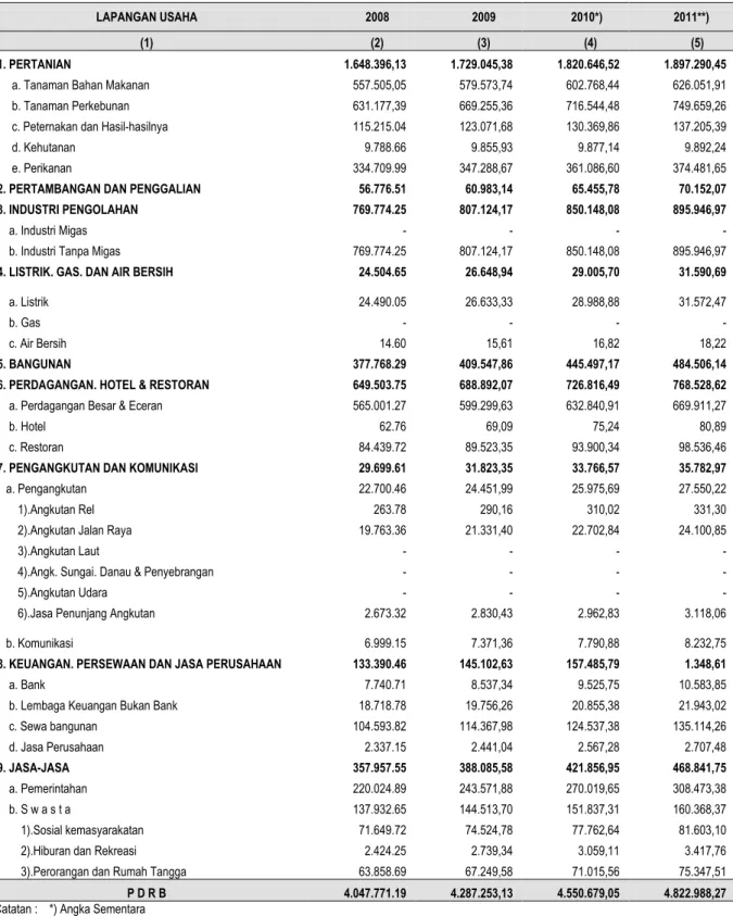 Tabel 2. Produk Domestik Regional Bruto Kabupaten Serdang Bedagai  Menurut Lapangan Usaha Atas Dasar Harga Konstan 2000 