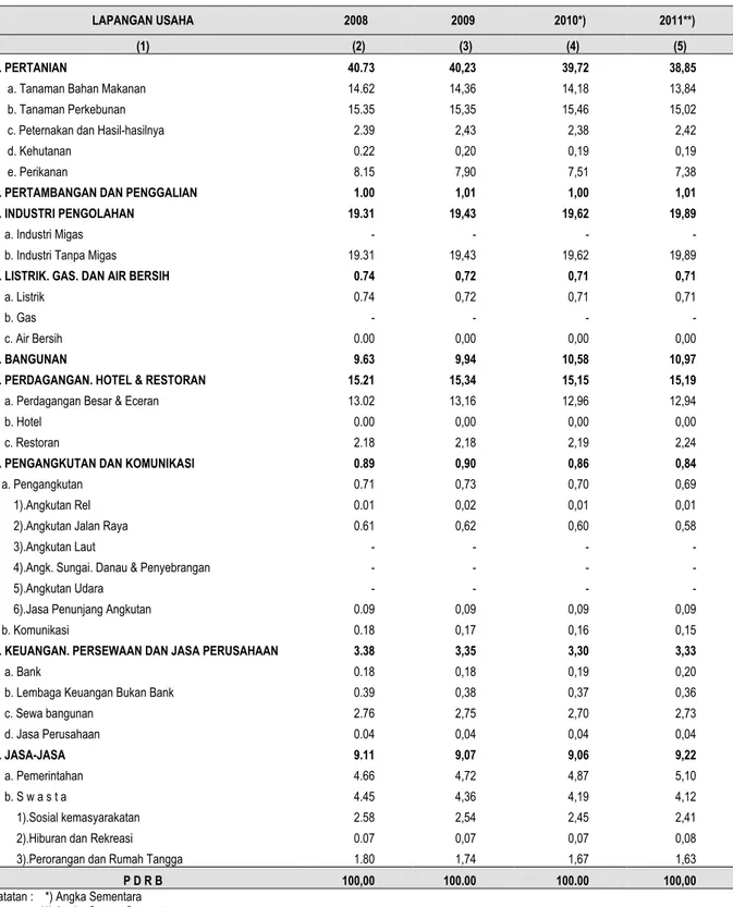 Tabel 3.  Distribusi Produk Domestik Regional Bruto Kabupaten Serdang Bedagai  Menurut Lapangan Usaha Atas Dasar Harga Berlaku 
