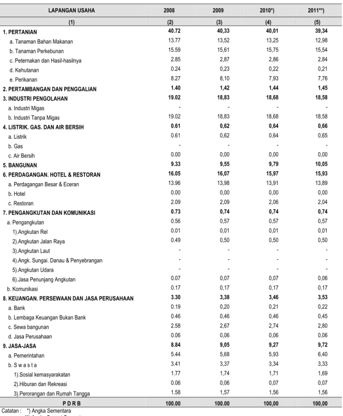 Tabel 4.  Distribusi Produk Domestik Regional Bruto Kabupaten Serdang Bedagai  Menurut Lapangan Usaha Atas Dasar Harga Konstan 2000 