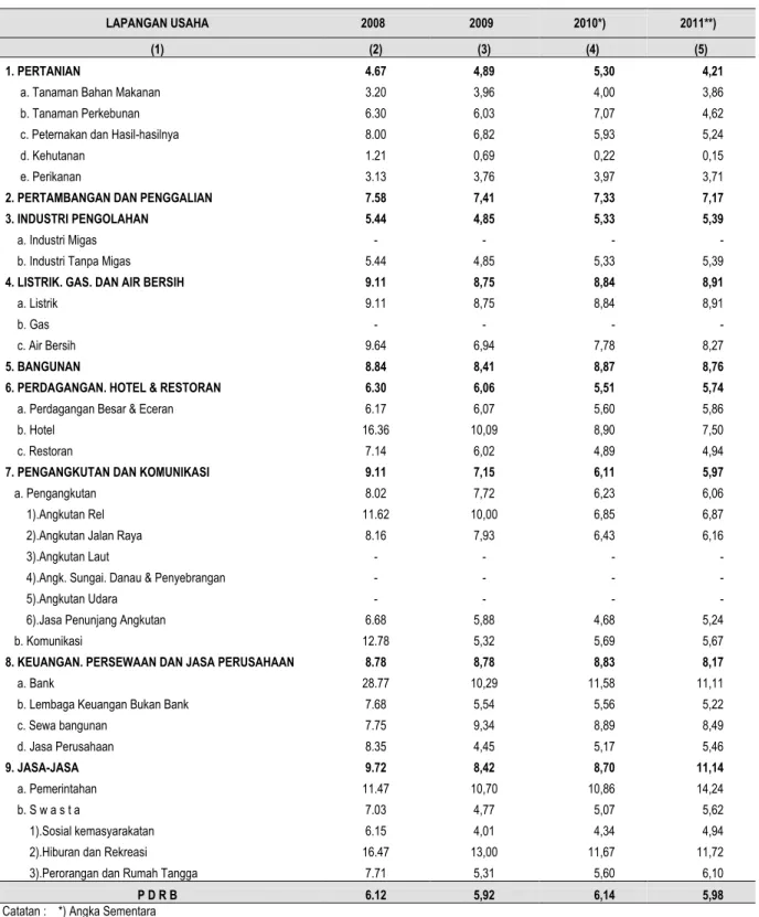 Tabel 6.  Laju Pertumbuhan Produk Domestik Regional Bruto Kabupaten Serdang Bedagai  Menurut Lapangan Usaha Atas Dasar Harga Konstan 2000 