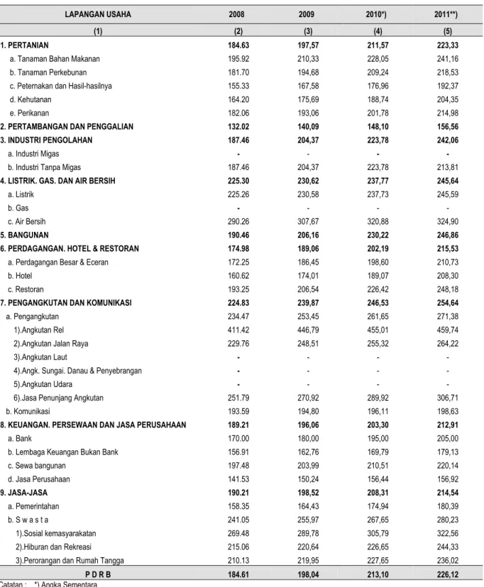 Tabel 7.  Indeks Implisit Produk Domestik Regional Bruto Kabupaten Serdang Bedagai  Menurut Lapangan Usaha Tahun 2008-2011 