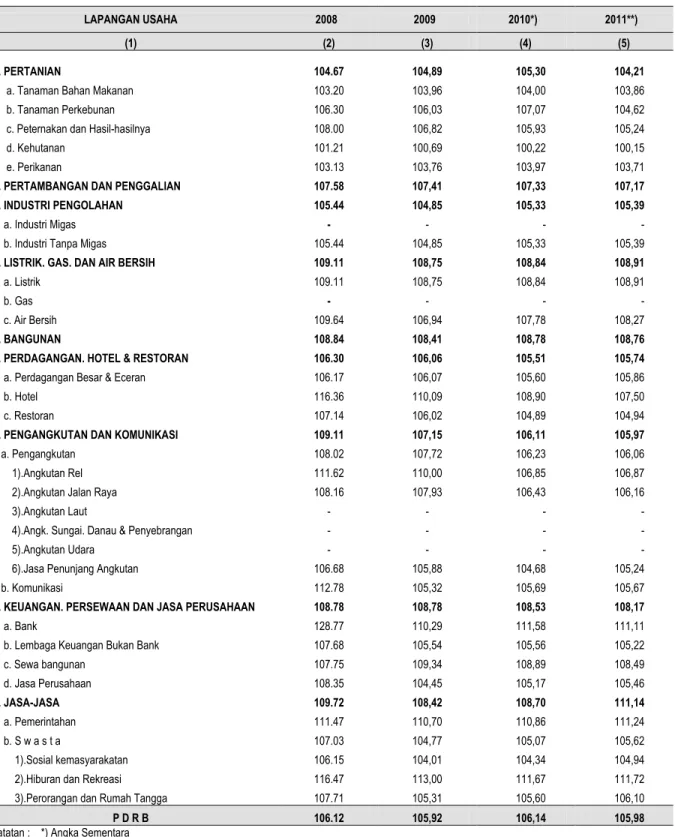 Tabel 9.  Indeks Berantai Produk Domestik Regional Bruto Kabupaten Serdang Bedagai  Menurut Lapangan Usaha Atas Dasar Harga Konstan 2000 