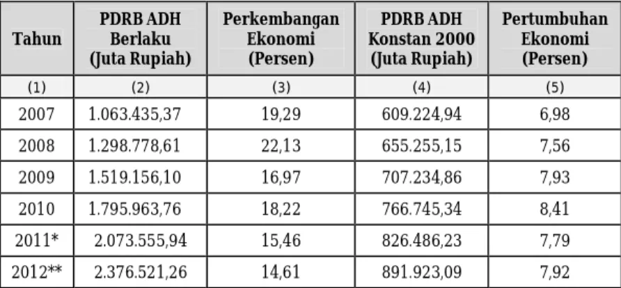 Tabel 1.  Produk Domestik Regional Bruto Kota Parepare, Tahun 2007 – 2012 