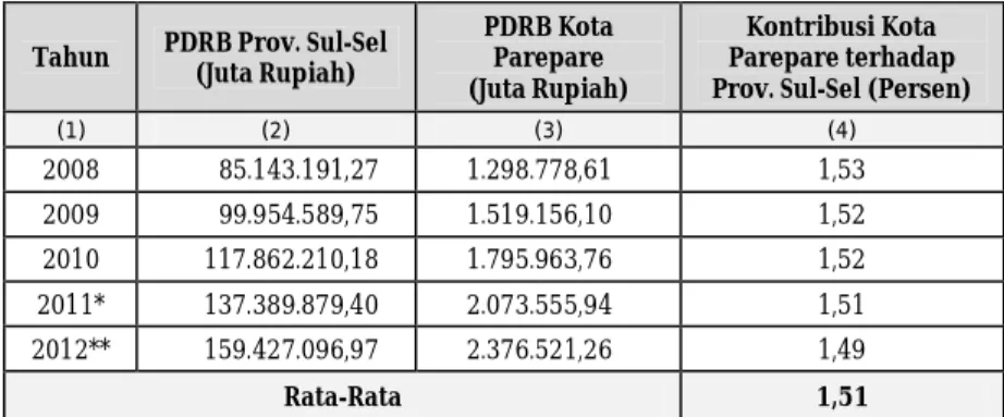 Tabel 2.  PDRB ADH Berlaku Prov. Sulawesi Selatan dan Kota Parepare,                     Tahun 2008 – 2012 