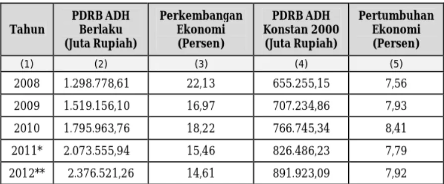 Tabel 3.  Pertumbuhan PDRB Kota Parepare ADH Berlaku dan ADH Konstan 2000,  Tahun 2008 – 2012 Tahun  PDRB ADH  Berlaku                   (Juta Rupiah)  Perkembangan Ekonomi (Persen)  PDRB ADH  Konstan 2000                    (Juta Rupiah)  Pertumbuhan Ekon