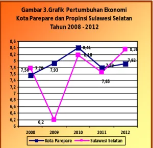 Gambar 3.Grafik  Pertumbuhan Ekonomi  Kota Parepare dan Propinsi Sulawesi Selatan