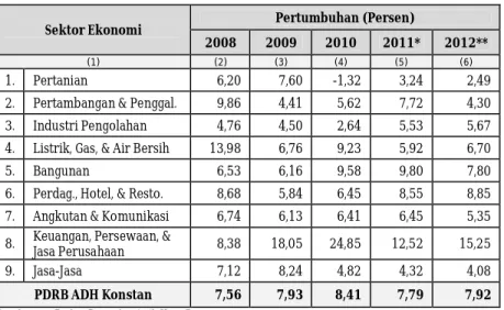 Tabel 4.  Pertumbuhan Riil Setiap Sektor Ekonomi di Kota Parepare,  Tahun 2008 – 2012 