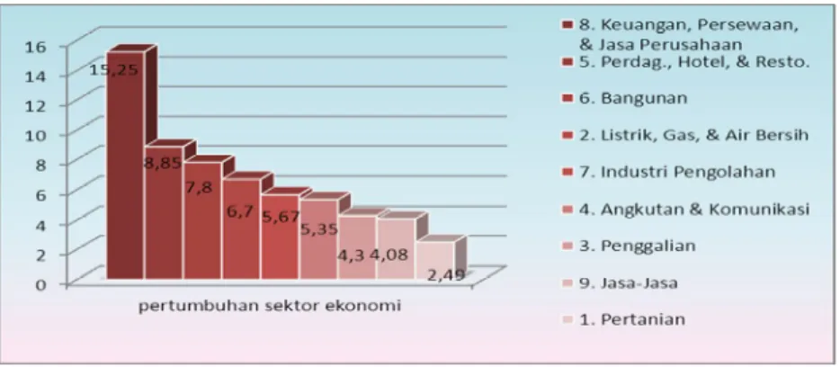 Gambar 4.  Grafik Pertumbuhan Sektoral Kota Parepare, Tahun  2012 (Persen) 