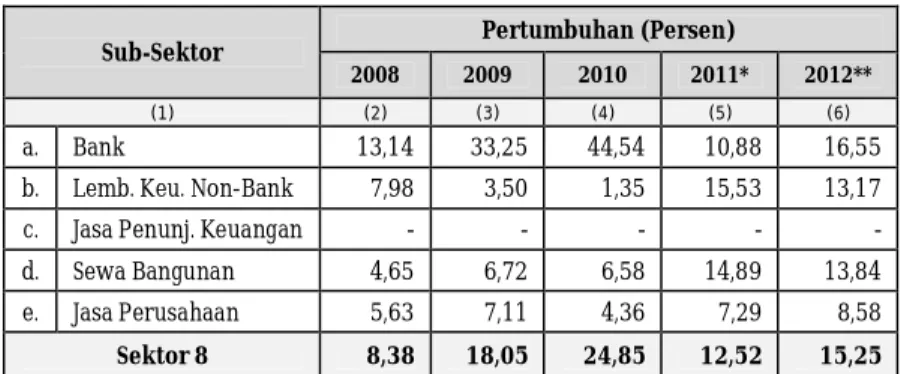 Tabel 5.  Pertumbuhan Ekonomi Sektor 8 (Keuangan, Persewaan, dan Jasa  Perusahaan) Berdasarkan Sub-Sektornya di Kota Parepare,  Tahun 2008 – 2012 