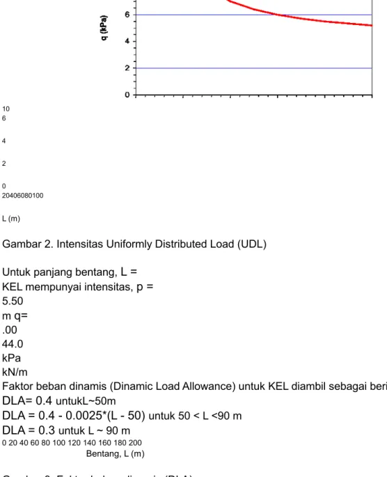 Gambar 2. Intensitas Uniformly Distributed Load (UDL)