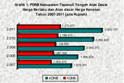 Grafik 1. PDRB Kabupaten Tapanuli Tengah Atas Dasar  Harga Berlaku dan Atas dasar Harga Konstan 