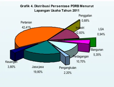 Grafik 4. Distribusi Persentase PDRB Menurut  Lapangan Usaha Tahun 2011