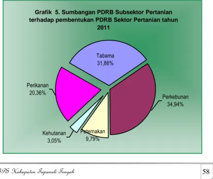 Grafik  5. Sumbangan PDRB Subsektor Pertanian  terhadap pembentukan PDRB Sektor Pertanian tahun 