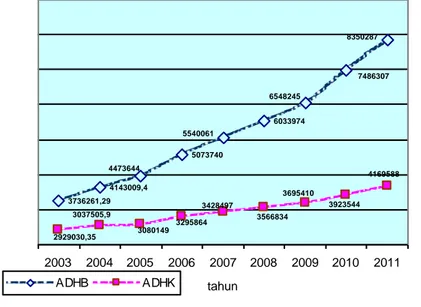 Grafik 6. Pendapatan Per Kapita Penduduk  Kabupaten Tapanuli Tengah Tahun 2000-2011