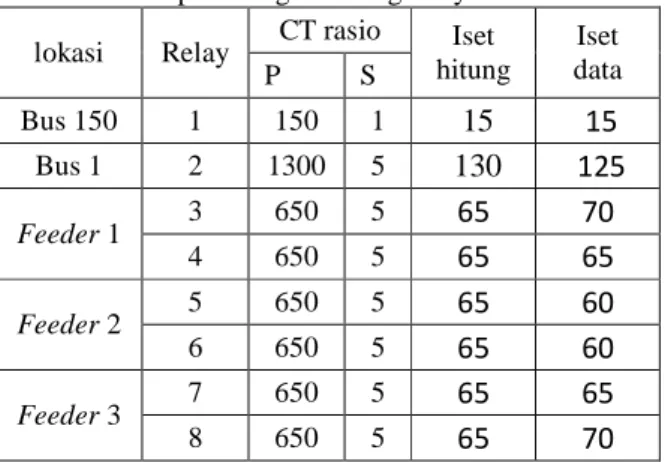 Tabel 4.3 hasil perhitungan setting relay OCR   lokasi  Relay  CT rasio  Iset  