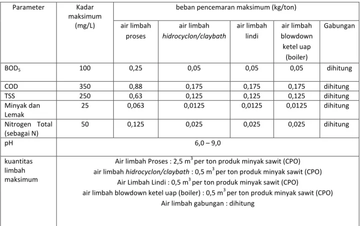 Tabel 1.4.2. Baku Mutu air limbah abu ketel uap, air limbah air pembersihan (reject water)  instalasi pengolahan Air (IPA) 