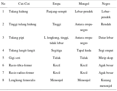 Tabel 2. Perbedaan Ras Berdasarkan Tulang Tengkorak (Kusuma, 2010) 