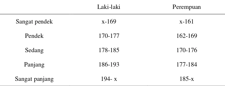 Tabel 4. Klasifikasi Panjang Kepala Menurut Lebzelter/Seller (Artaria, 2008) 