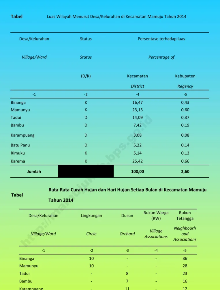 Tabel    Luas Wilayah Menurut Desa/Kelurahan di Kecamatan Mamuju Tahun 2014  