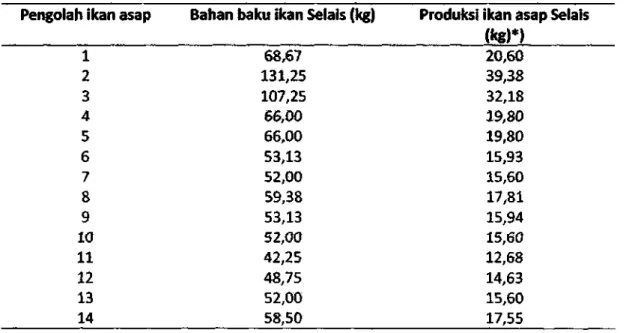 Tabel 3.1. Rata-rata jumlah bahan baku dan produksi ikan asap Selais per minggu yang dihasilkan pengolah di desa Rantau Kopar.