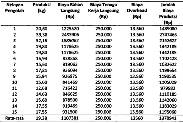 Tabel 3.3. Jumlah biaya produksi masing-masing pengolah berdasarkan jumlah produksi per minggu di desa Rantau Kopar.