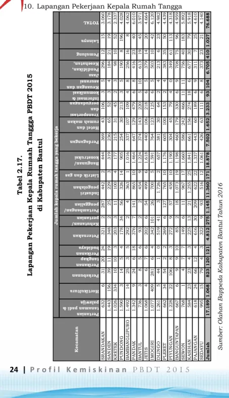Tabel 2.17.  Lapangan Pekerjaan Kepala Rumaah Tanggga PBDT 2015   di Kabupaten Bantul 