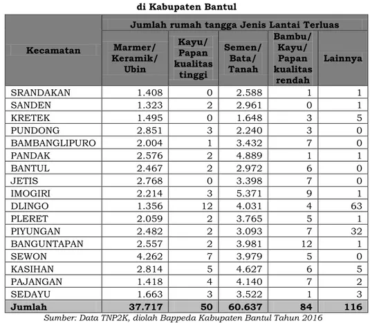Tabel  dibawah  ini  menunjukan  jenis  lantai  rumah  yang  dimiliki  Rumah  Tangga.  Dari  jumlah  98.604  Rumah  Tangga,  61%  atau  sebanyak  60.637  Rumah  Tangga  memiliki  lantai  semen/  bata/tanah  dan  38%  atau  sebanyak  37.717  Rumah  Tangga  
