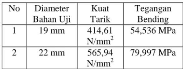 Tabel 5. Perbandingan Hasil Uji Tarik dan  Uji Bending  No  Diameter  Bahan Uji  Kuat  Tarik  Tegangan Bending 1 19 mm 414,61 N/mm2 54,536 MPa 2 22 mm 565,94 N/mm279,997 MPa 
