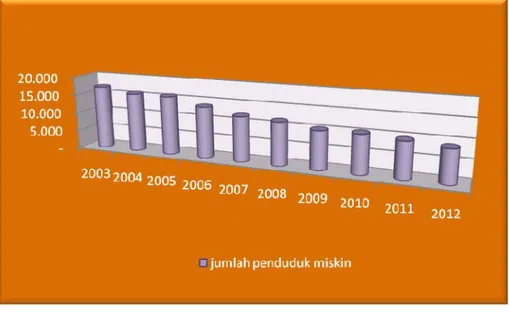 GRAFIK JUMLAH PENDUDUK MISKIN KOTA MADIUN  TAHUN 2003 – 2012 