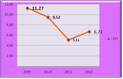 GRAFIK DATA TPT KOTA MADIUN  TAHUN 2009 – 2012 