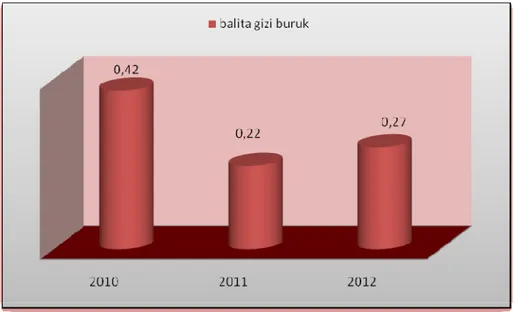 GRAFIK BALITA GIZI BURUK KOTA MADIUN  TAHUN 2010 – 2012 