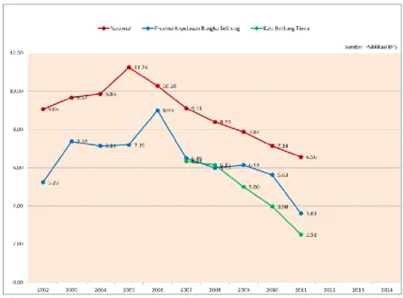 Gambar 2.2.4 Relevansi Tingkat Pengangguran Terbuka (%) Kab. Belitung Timur Terhadap Nasional Tahun 2002-2011 