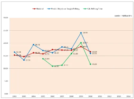 Gambar 2.3.57 Relevansi Angka Morbiditas (%) Kab. Belitung Timur Terhadap Nasional Tahun 2007 - 2010 