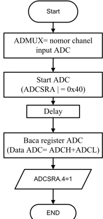 Gambar 3.10 Algoritma pembacaan ADC internal  Sumber : Perancangan 