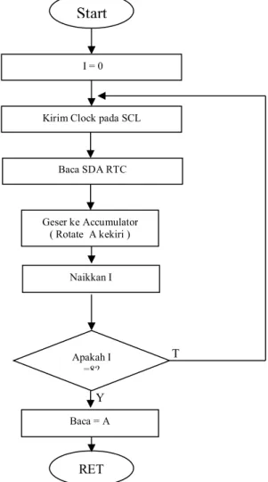 Gambar 3.11 Flow chart Baca Data RTC DS3231  Sumber : perancangan 