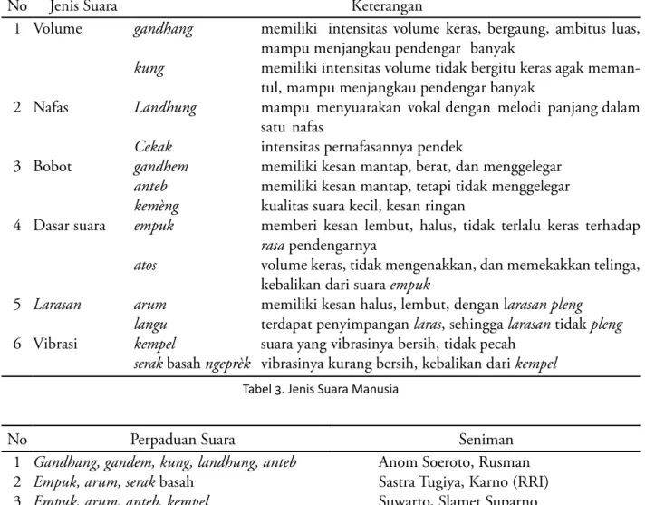 Tabel 3. Jenis Suara Manusia