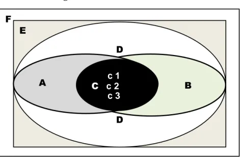 Diagram 1. Pembentukan båwå  {{ F E D  D A     c 1  B  C   c 2     c 3 