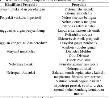 Tabel 2. Klasifikasi Gagal Ginjal Kronik Berdasarkan Etiologi