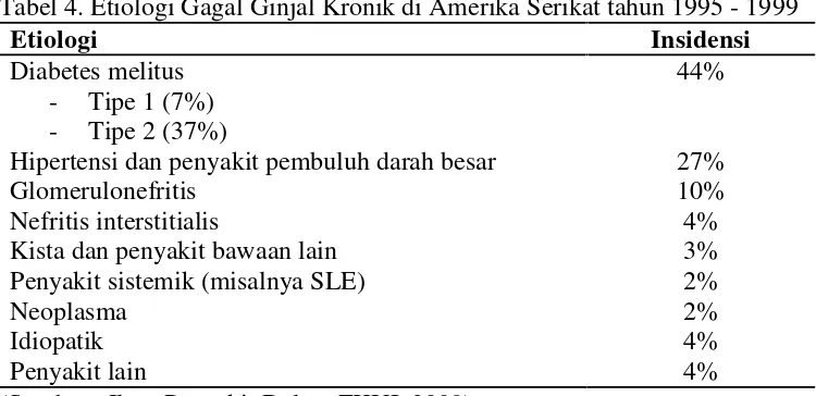 Tabel 3. Etiologi Gagal Ginjal yang Menjalani Hemodialisis di Indonesia Tahun 2000